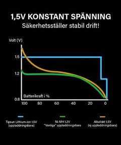 1.5V AA Uppladdningsbart Lithium-ion batteri ONE SIZE